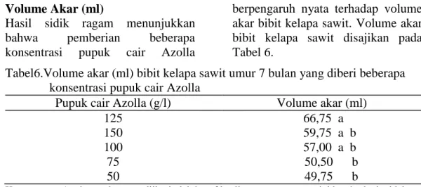 Tabel  6  menunjukkan  bahwa  volume  akar  bibit  kelapa  sawit  yang  diberi  pupuk  cair  Azolla  pada  konsentrasi  125  g/l  berbeda  nyata  dengan pemberian konsentrasi  75 g/l  dan  50  g/l,  namun  berbeda  tidak  nyata  dengan  pemberian  konsentr