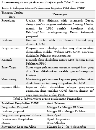 Tabel 1. Tahapan Utama Pelaksanaan Kegiatan PPM dana PNBP 