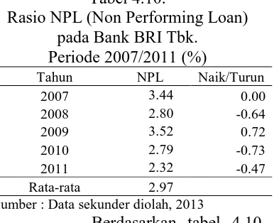 Tabel 4.10.  Tabel 4.10. Rasio NPL (Non Performing Loan) 