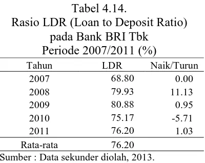 Tabel 4.14. Rasio LDR (Loan to Deposit Ratio) 
