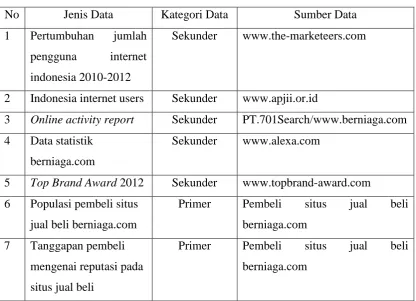 TABEL 3.2 JENIS DAN SUMBER DATA 