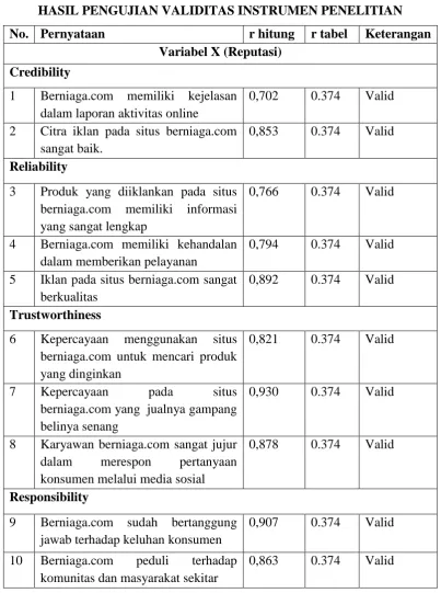 TABEL 3.5 HASIL PENGUJIAN VALIDITAS INSTRUMEN PENELITIAN 