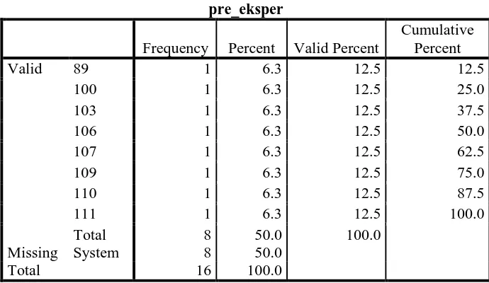 Tabel 4.2 Frekuensi Skor Pre Test  