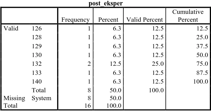 Tabel 4.5 Frekuensi Skor Post Test  