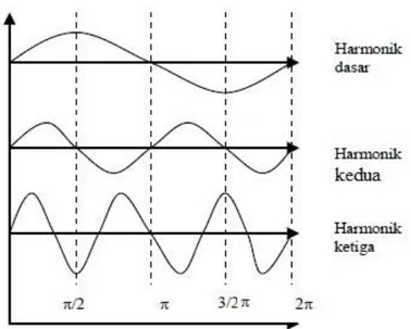 Gambar 2.6. Gelombang Frekuensi Dasar dan Harmonisa. [13]
