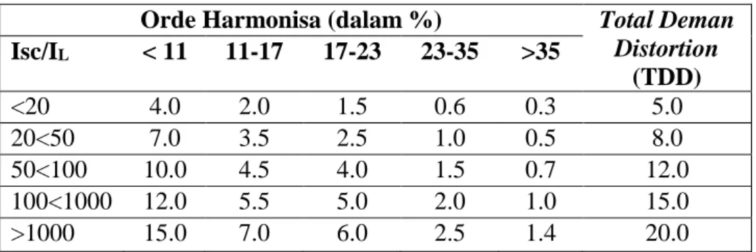 Tabel 2.2. Batas arus harmonisa sesuai standar IEEE 519-1992 [2]