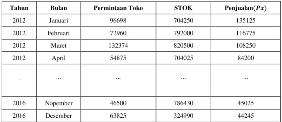 TABEL 1. TABEL DATA PENJUALAN 