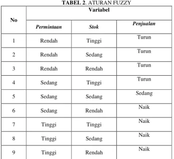 TABEL 2. ATURAN FUZZY 