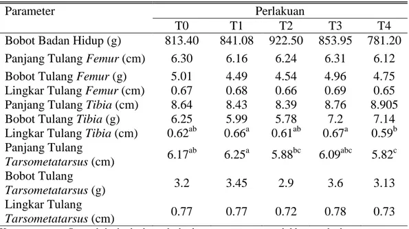 Tabel 2. Pengaruh    Penggunaan    Tepung Buah Jambu Biji Merah dalam     Ransum  terhadap  Bobot  Hidup,  Panjang,  lingkar,  dan  Bobot  Tulang Femur, Tibia , dan Tarsometatarsus