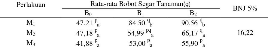 Tabel 6.Rata-rata Bobot Segar(g) Tanaman Bawang Merah Pada Kombinasi Frekuensi Pupuk Organik Cair dan Berbagai Jenis Mulsa