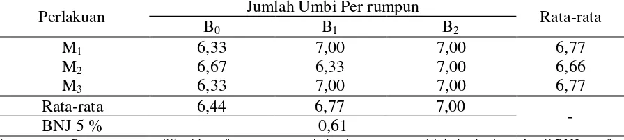 Tabel 7.Rata-rata Jumlah Umbi Per rumpun (Biji)Tanaman Bawang Merah Pada Frekuensi Pupuk Organik Cair dan Berbagai Jenis Mulsa