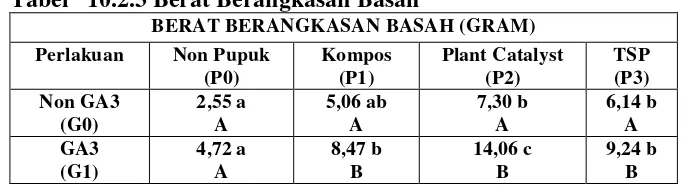 Tabel   10.2.3 Berat Berangkasan Basah 