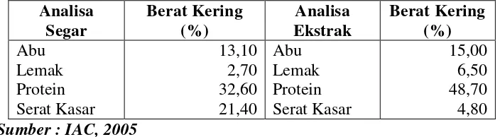 Tabel 1. Hasil Analisa Laboratorium Tanaman Alfata 