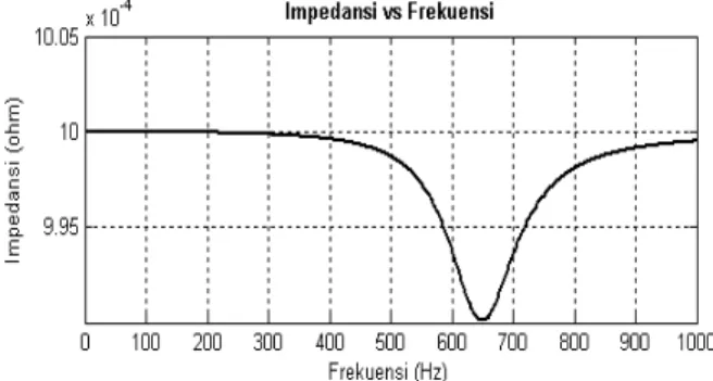 Gambar 2.10. Impedansi vs frekuensi untuk resonansi seri 