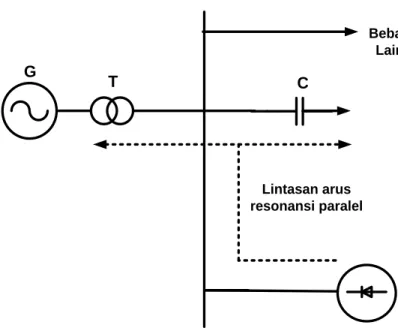 Gambar 2.14. Sistem distribusi industri yang berpotensi resonansi paralel 