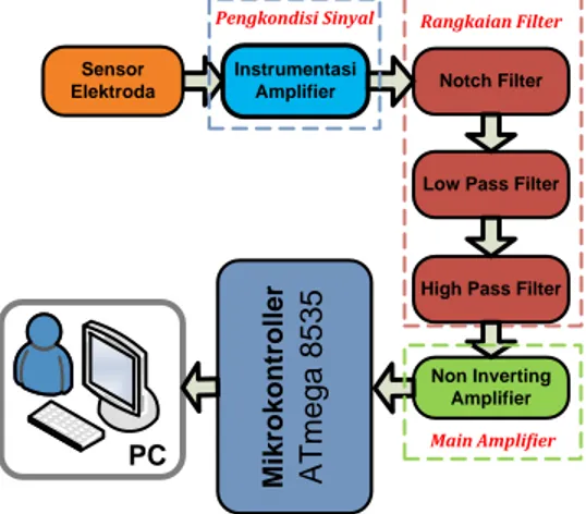 Gambar 1. Blok Diagram Electromyograph (EMG) 