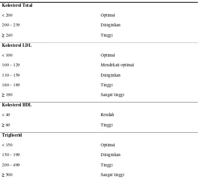 Tabel 3. Kadar Lipid Serum Normal41 