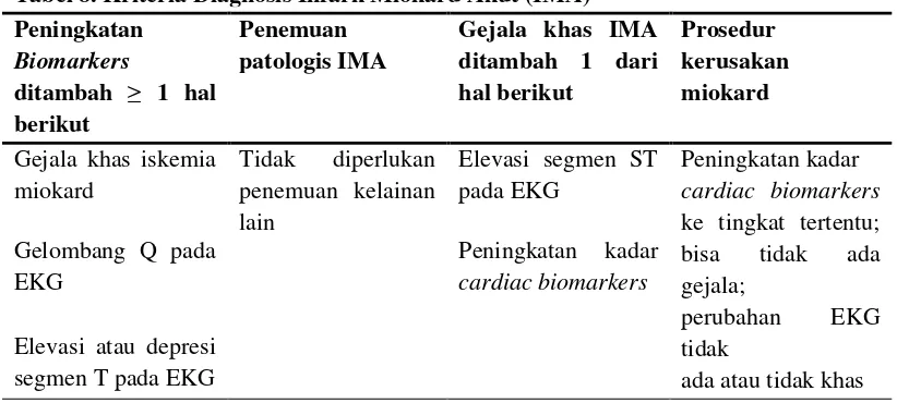 Tabel 8. Kriteria Diagnosis Infark Miokard Akut (IMA)60 