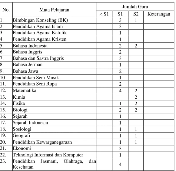 Tabel 3. Daftar Pendidikan Guru 