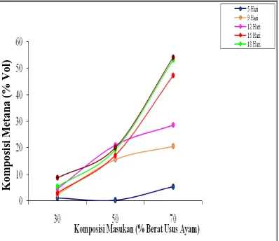 Gambar 5. Grafik Hubungan antara Waktu Tinggal Fermentasi Terhadap Komposisi Gas Metana