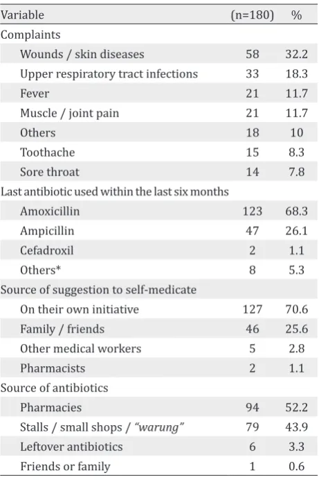 Table 2. Characteristics of self-medication