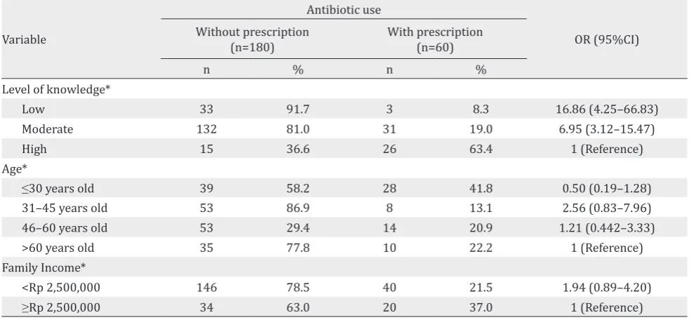 Table 4. Associations between knowledge and self-medication