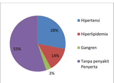 Gambar 3. Distribusi Pasien Berdasarkan Penyakit Penyerta 28% 14% 3% 55% HipertensiHiperlipidemiaGangrenTanpa penyakitPenyerta