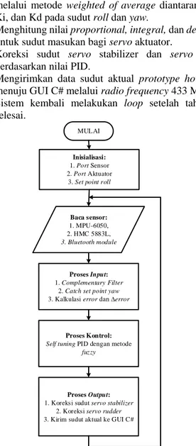 Gambar 18. Blok diagram perancangan perangkat-keras 