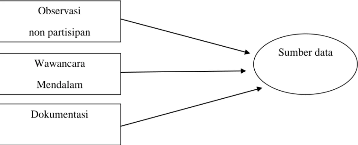 Gambar 1. Triangulasi ”teknik pengumpulan data”(bermacam-macam pada  sumber yang sama)