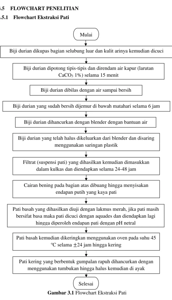 Gambar 3.1 Flowchart Ekstraksi Pati Mulai 