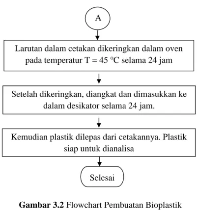 Gambar 3.2 Flowchart Pembuatan Bioplastik 
