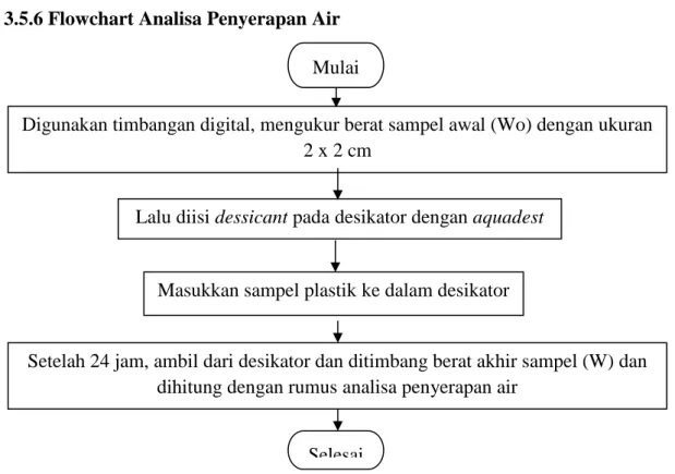 Gambar 3.6 Flowchart Uji Kadar Air 