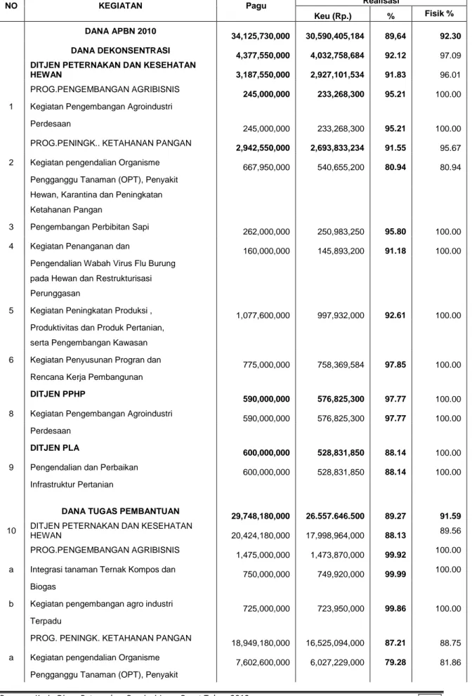 Tabel  2.  Pencapaian  Realiasasi  Fisik  dan  Keuangan  Belanja  /  Kegiatan  APBN Dinas Peternakan Tahun 2010 
