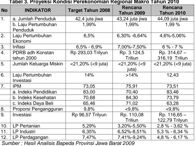 Tabel 3. Proyeksi Kondisi Perekonomian Regional Makro Tahun 2010 