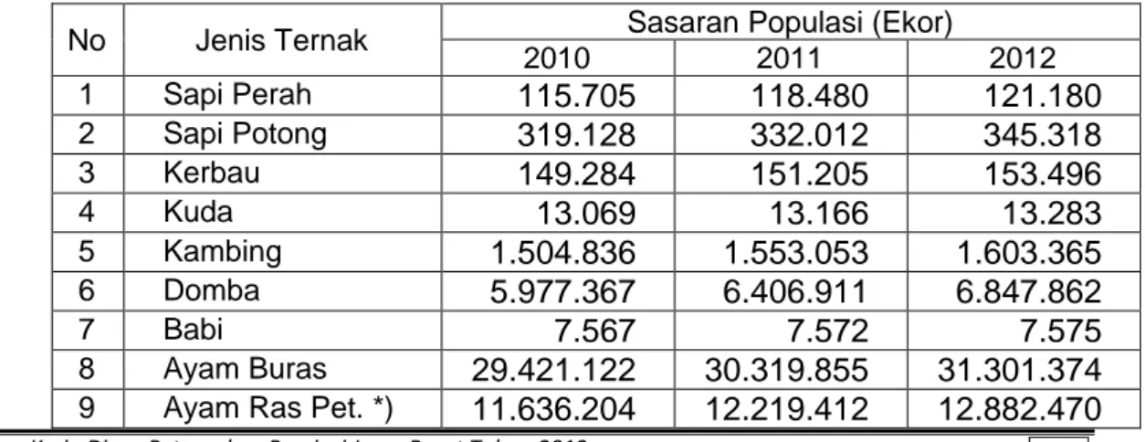 Tabel 4.  Proyeksi Populasi Ternak Jawa Barat Tahun 2012 