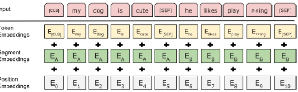 Gambar 2.2.  Proses Word Embedding pada Arsitektur BERT  Sumber: (Devlin et al., 2019) 
