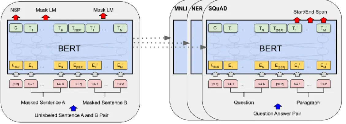 Gambar 2.4.  Arsitektur BERT  Sumber: (Devlin et al., 2019) 