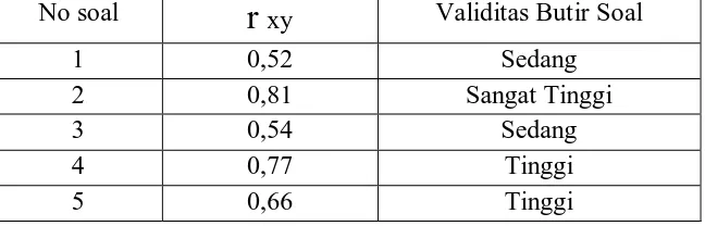 Tabel.3.3 