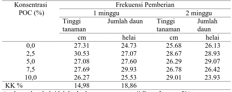 Tabel 1. Pengaruh konsentrasi dan Frekuensi pemberian pupuk organik cair Crocober terhadap tinggi tanaman bawang merah Varietas Bima Brebes 