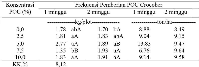 Tabel 2. Pengaruh konsentrasi dan frekuensi pemberian pupuk organik cair  Crocober terhadap berat kering per plot dan per hektar tanaman bawang merah Varietas Bima brebes  