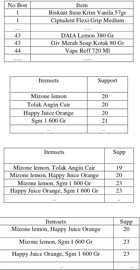 Gambar 3. Pembangkitan Kaidah Itemsets dan Large Itemsets dengan Jumlah Transaksi 2.762 