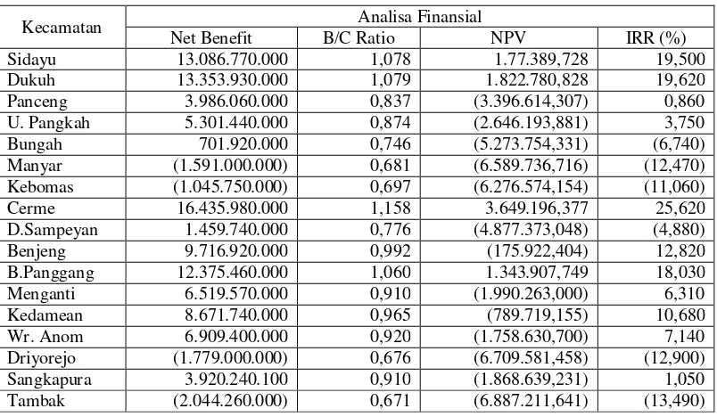 Tabel 4.  Rata-rata Analisis Finansial pada Operasional Traktor Tangan UPJA Pola KSO Tahun 2004 di Kabupaten Gresik   