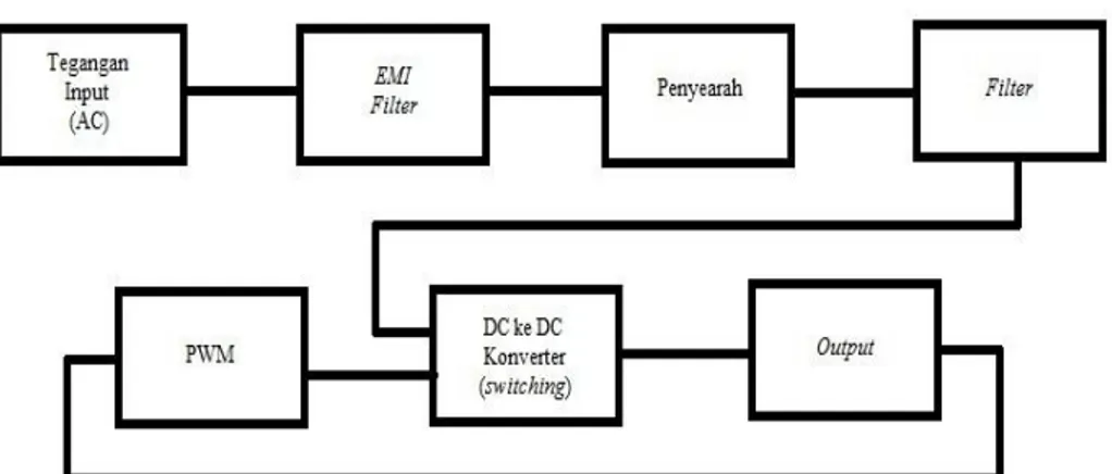 Gambar 2.1 Blok diagram switching power supply  