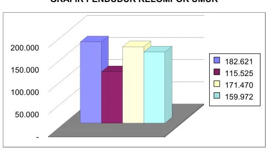 GRAFIK PENDUDUK KELOMPOK UMUR