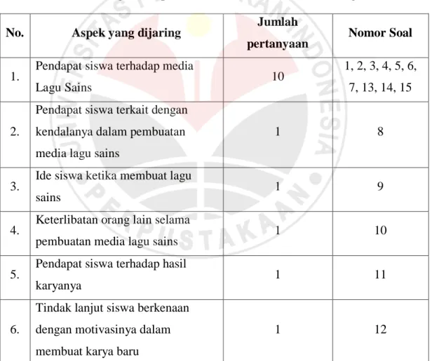 Tabel 3.5 Angket Respon Siswa dalam Membuat Media Lagu Sains 