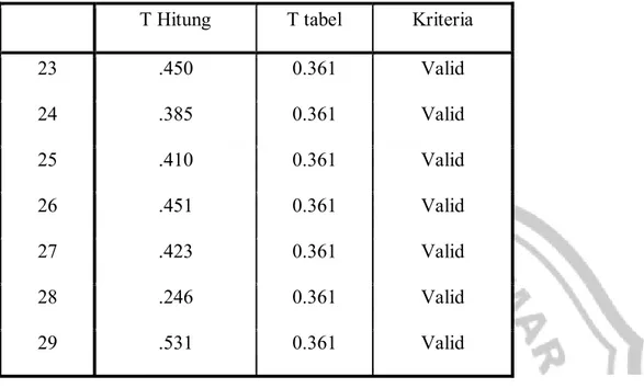 Tabel 3.6 Hasil Uji Coba Validitas Angket Pemberian balas jasa yang terbatas  oleh modal 