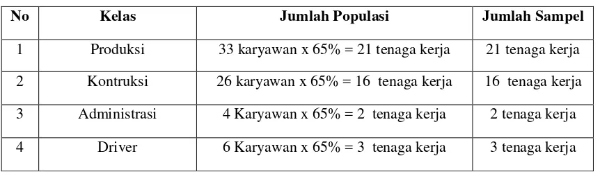 Tabel 3.2 Populasi dan sampel Penelitian 