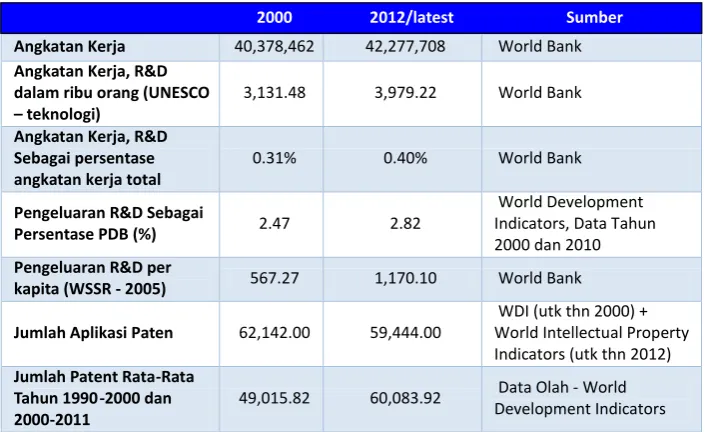 Tabel 4.2 Indikator Inovasi di Jerman