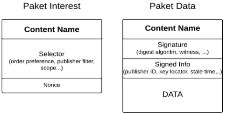 Gambar 1. Paket Interest dan Paket Data pada jaringan CCN[1]