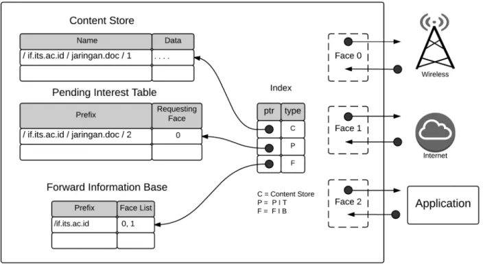 Gambar 2. Skema proses forwarding pada node CCN [1] 